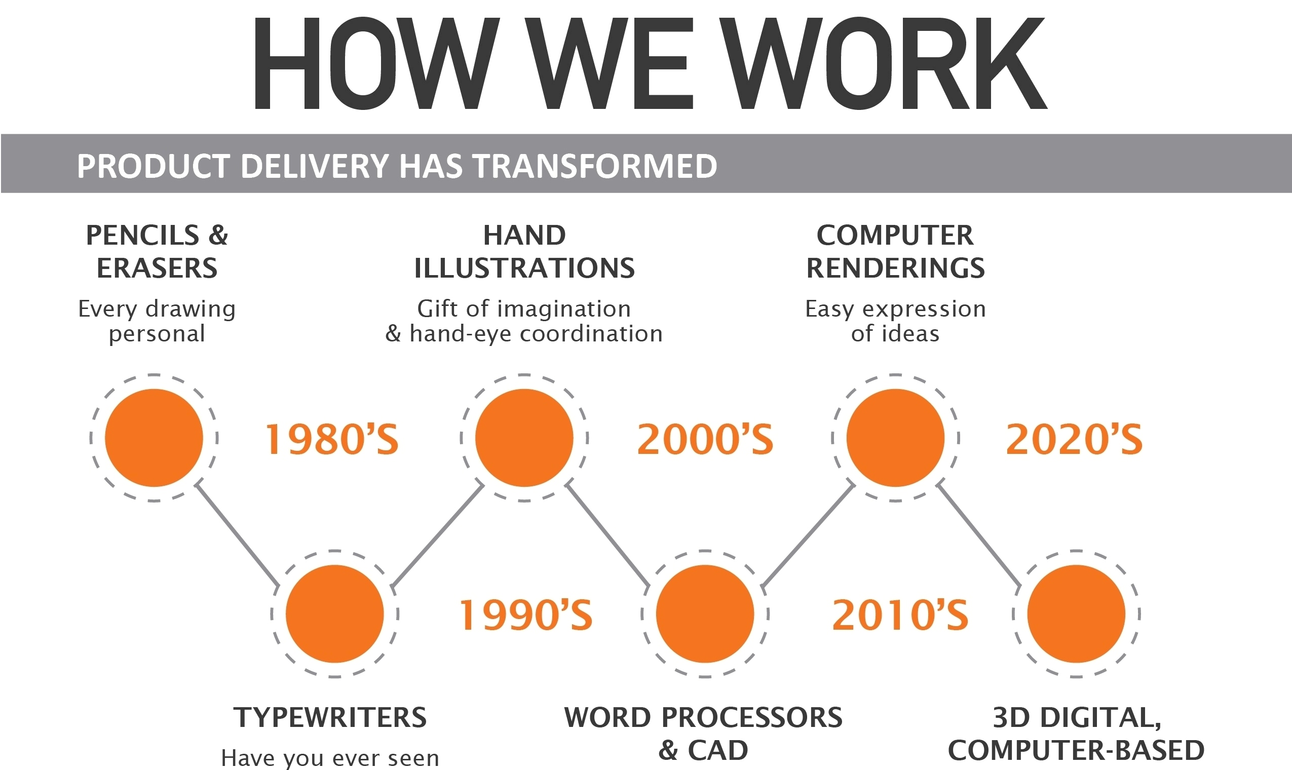 Our 40 Years….How We Work